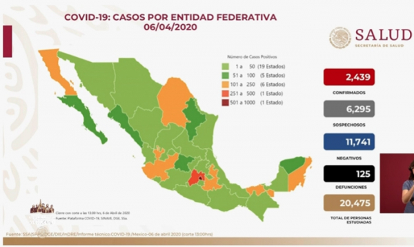México avanza en el Covid-19 2 mil 439 casos positivos, 125 decesos.