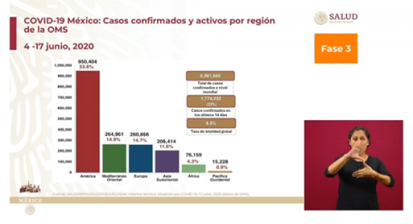 159 mil 793 casos de Covid-19 en México, 19,080 decesos