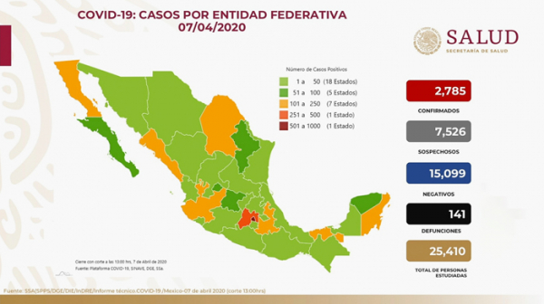 141 fallecidos por coronavirus en México, 2785 casos confirmados.