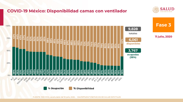 México confirma 295 mil 268 casos de Covid19, 34,730 decesos