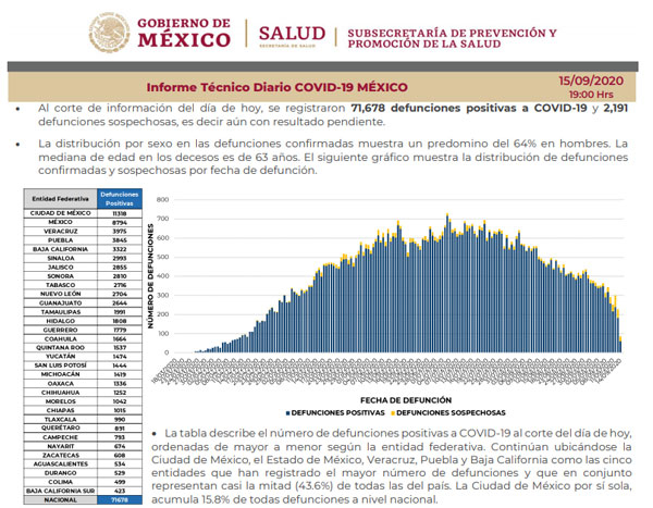 Salud reporta 676 mil 487 casos de Covid-19 en México, 71,678 decesos