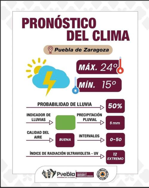 Lluvias por la tarde y sol durante el día: Puebla Capital