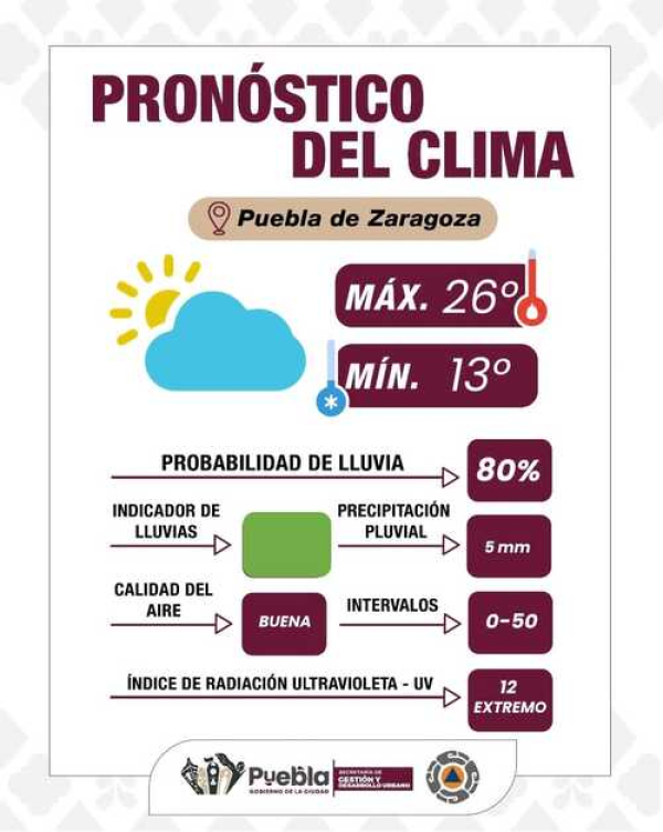 Día parcialmente nublado y lluvias ligeras para Puebla Capital