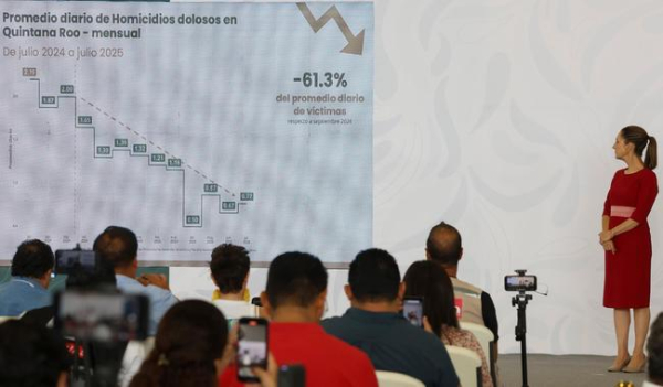 Homicidios dolosos bajan 61.3% en Quintana Roo: Sheinbaum