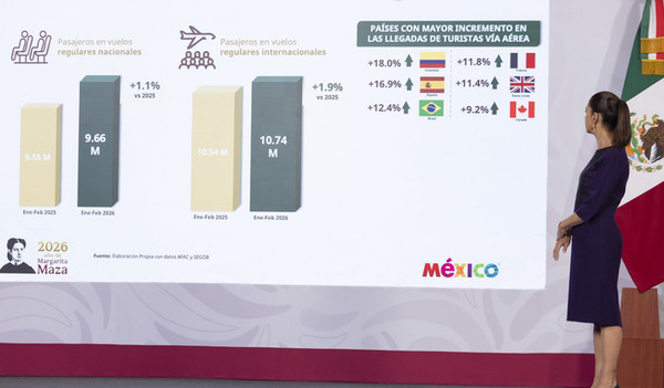 Turismo internacional sube 9.3% en México