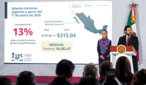 Incrementará 13% el salario mínimo en 2026