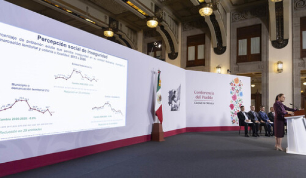 Percepción de inseguridad baja a 35.9%: Sheinbaum