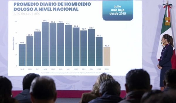 Homicidios dolosos bajan 51% en 22 meses