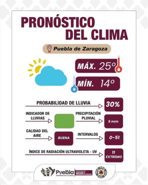 Clima estable y baja probabilidad de lluvia: Puebla capital