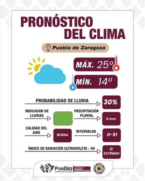 Clima estable y baja probabilidad de lluvia: Puebla capital